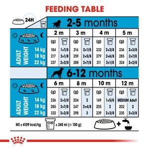 ROYAL CANIN® Medium Puppy 10kg